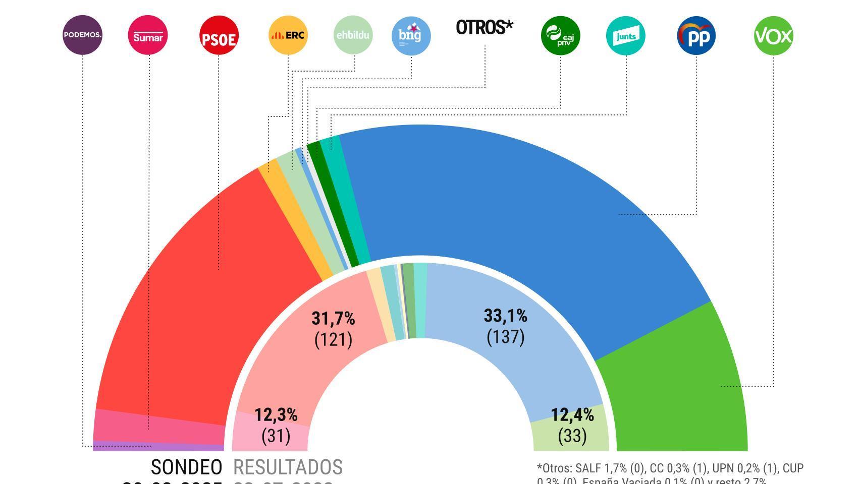 Feijóo afianza los 150 escaños para el PP: la abstención de Vox le daría la investidura y podría gobernar en solitario