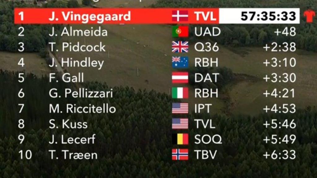 Clasificación general de La Vuelta a 7 de septiembre de 2025.