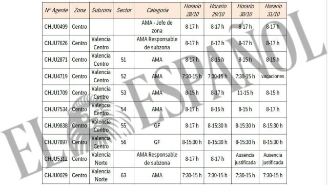 Detalle del horario que realizaron los Policías de Agua del Gobierno entre el 28 y el 31 de octubre. EE