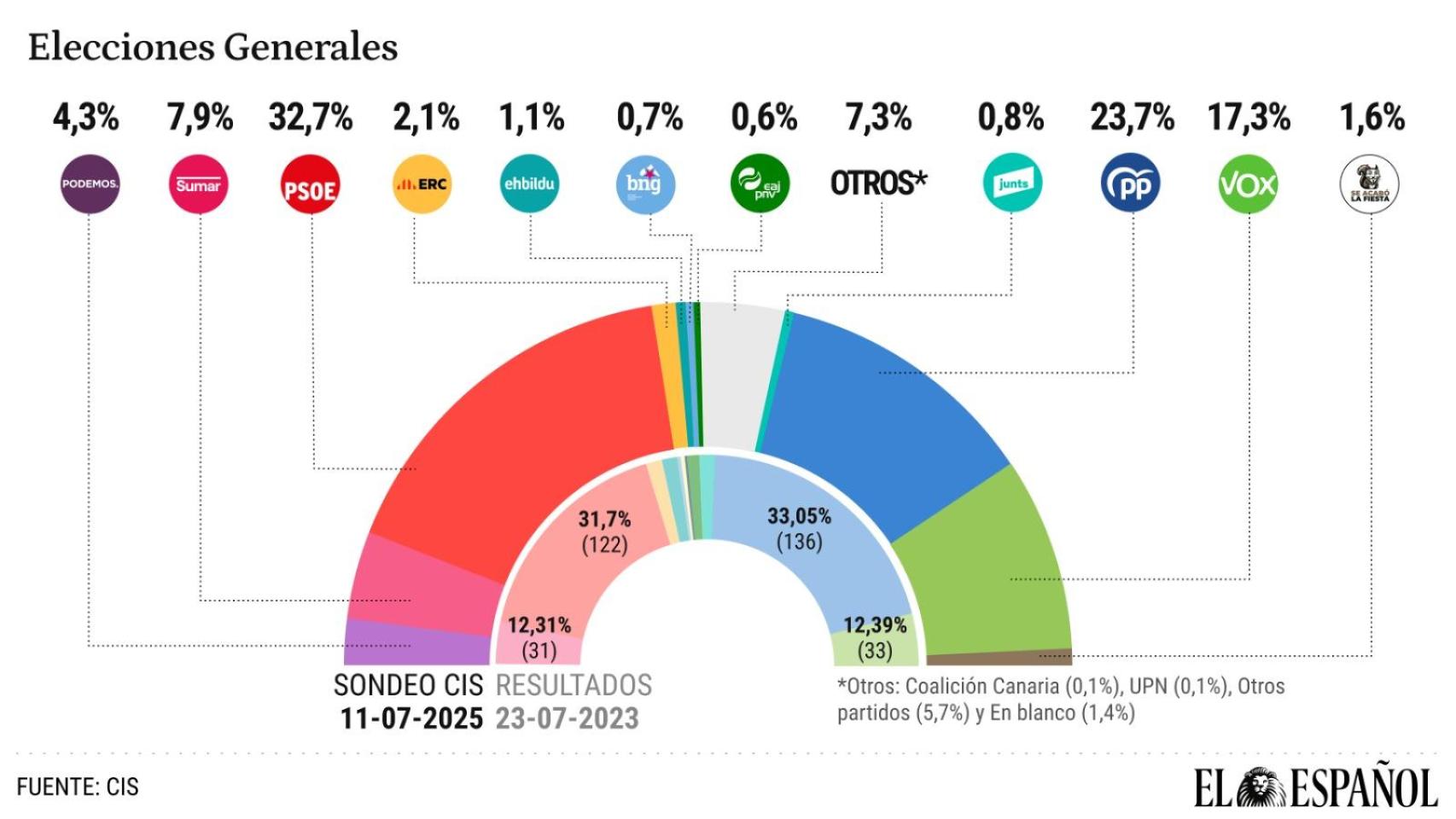 El CIS de Tezanos sitúa al PSOE 9 puntos por encima del PP y a Abascal por delante de Feijóo como preferido para presidente.