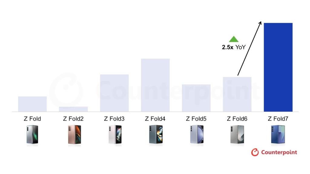 Ventas del Galaxy Z Fold 7 en Europa