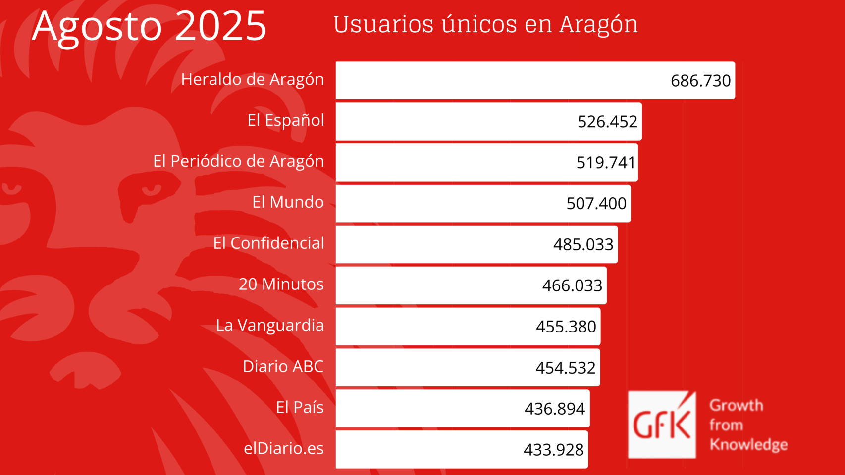 Audiencias del mes de agosto en Aragón.