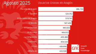 EL ESPAÑOL DE ARAGÓN llega a su primer aniversario como segundo medio más leído en la Comunidad