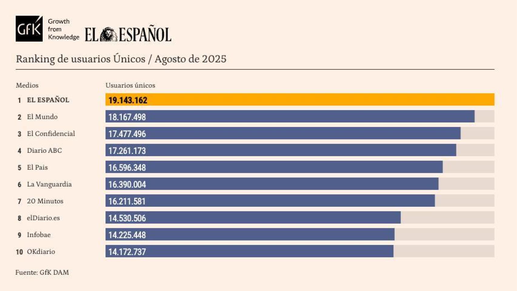 El Español, 25 meses líder: prolonga su récord en agosto pese a la oleada de ciberataques de las últimas semanas
