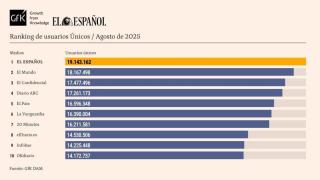 El Español, 25 meses líder: prolonga su récord en agosto pese a la oleada de ciberataques de las últimas semanas