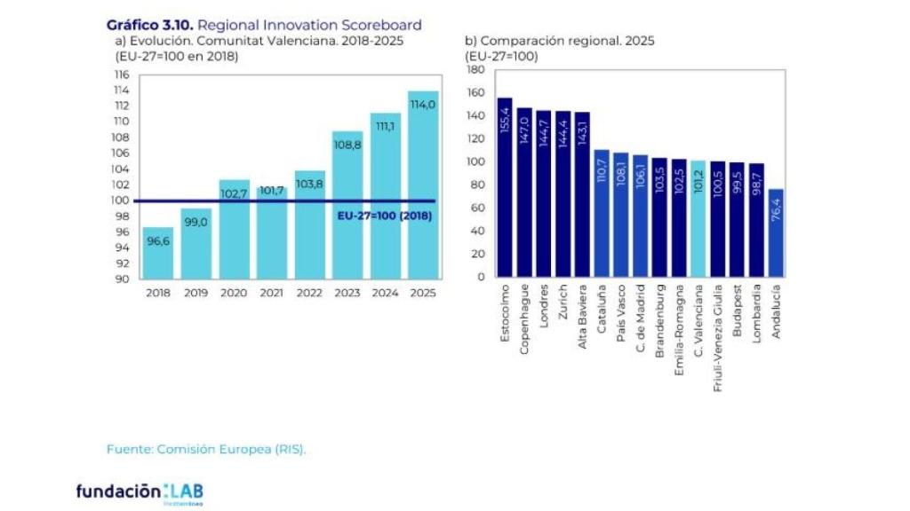 Gráfico sobre la posición de la Comunidad Valenciana entre las regiones europeas más innovadoras.