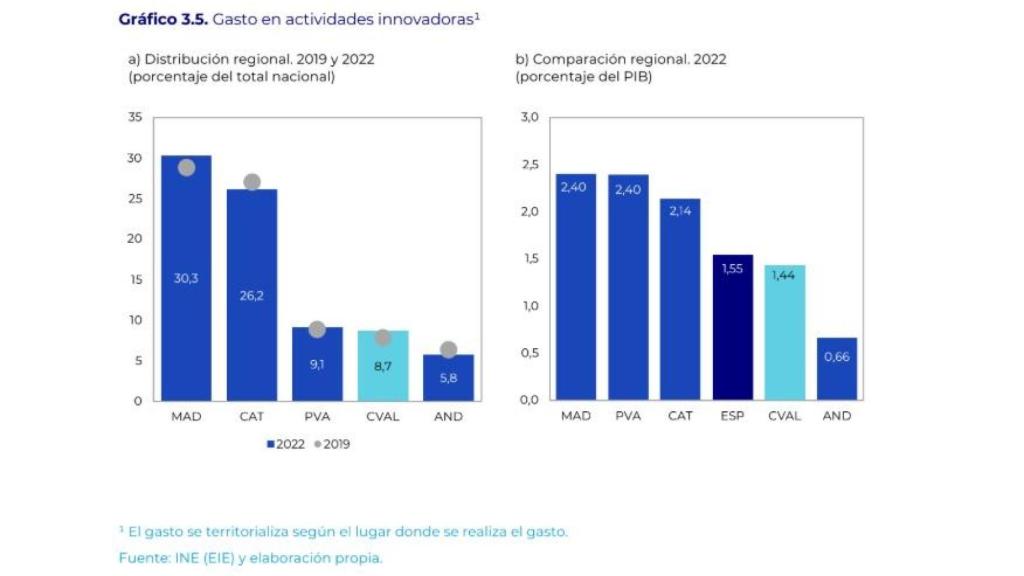 Gráfico inversión en innovación de las CCAA.