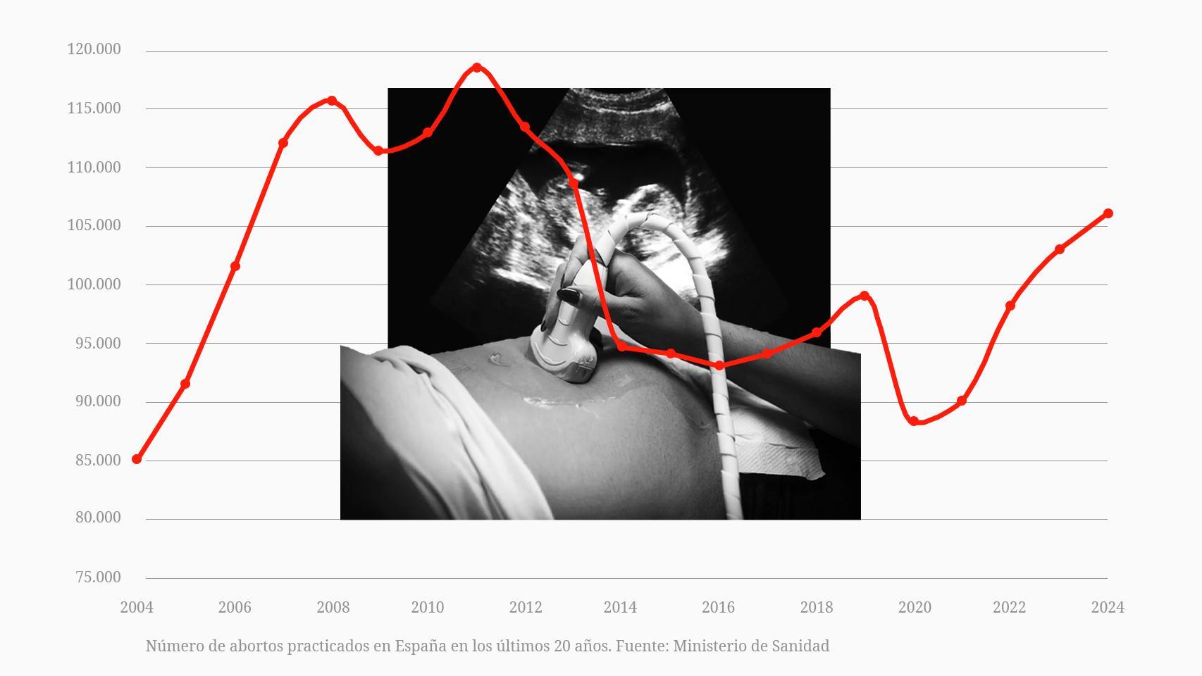 Radiografía de los abortos en España: por qué suben un 25% en los últimos 20 años con Cataluña y Baleares a la cabeza