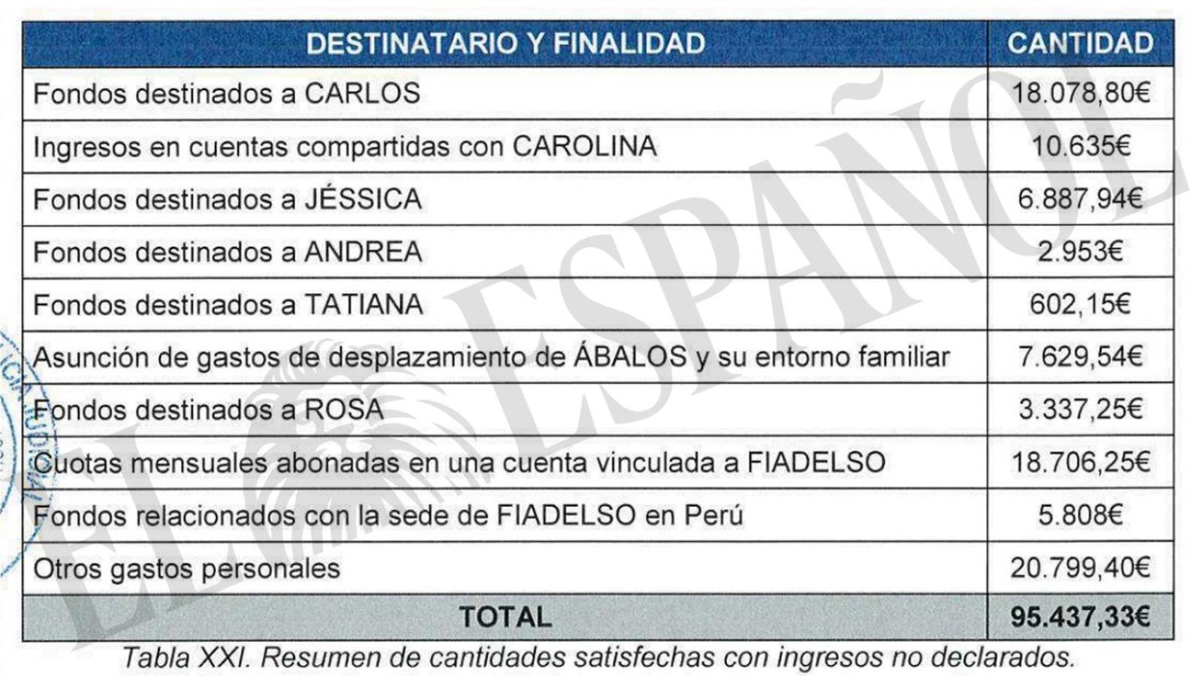 Tabla con los destinatarios de los fondos de origen desconocido de José Luis Ábalos.