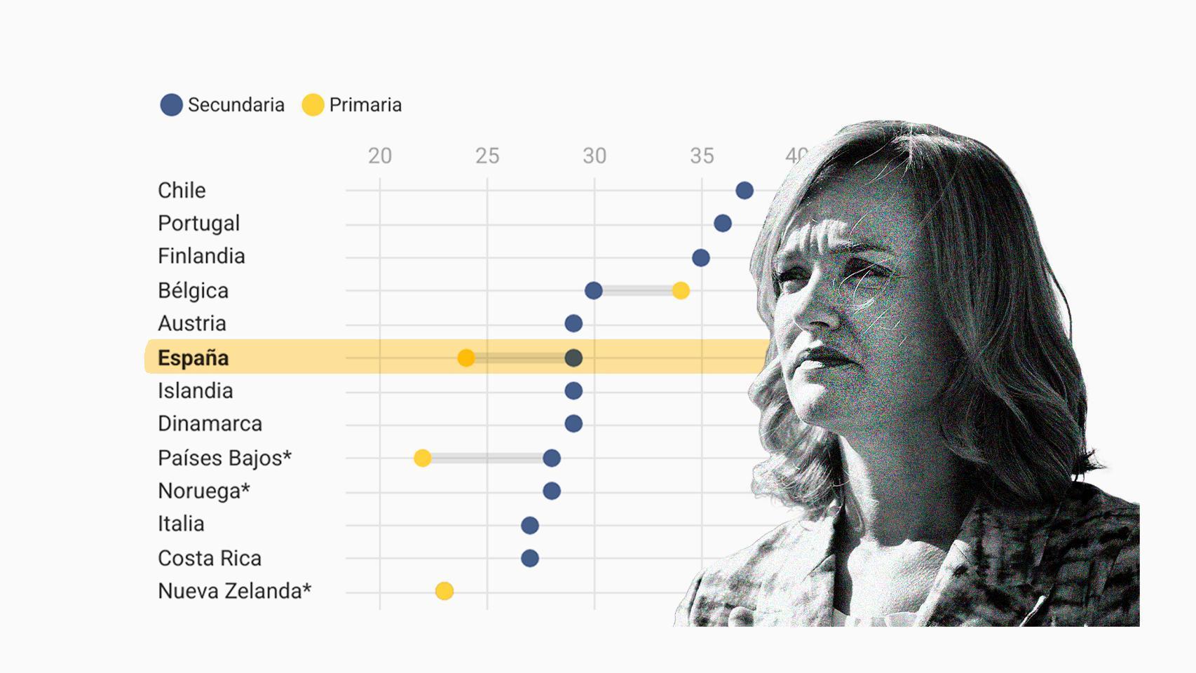 Gráfico sobre los datos del informe TALIS 2024.