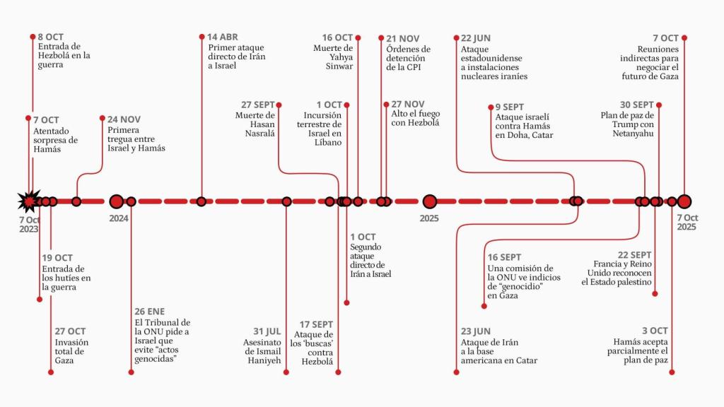 Chronology of Israeli war in Gaza.