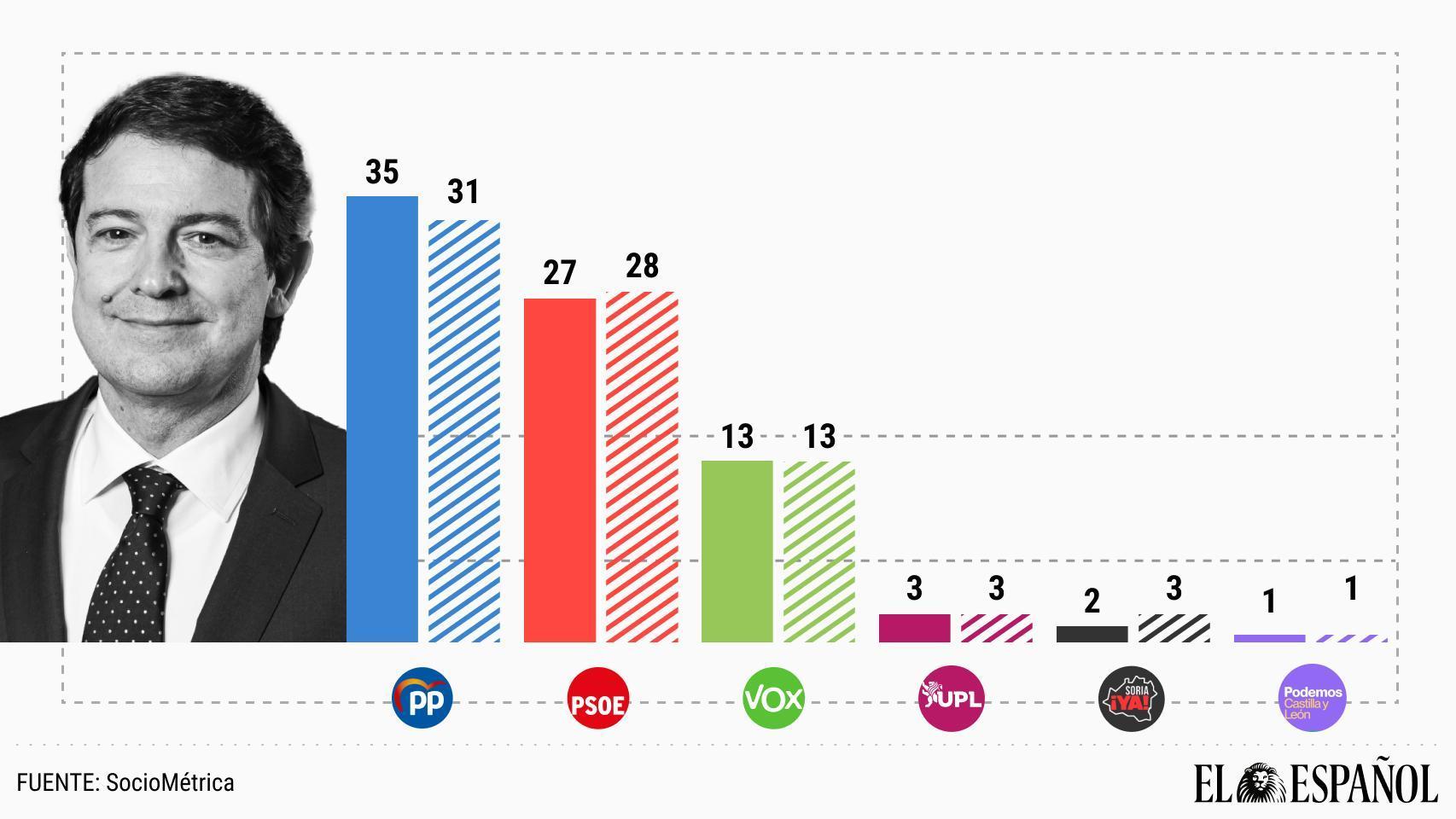 El PP de Mañueco sube 5 puntos y 4 escaños: le bastaría la abstención de Vox para seguir gobernando en Castilla y León