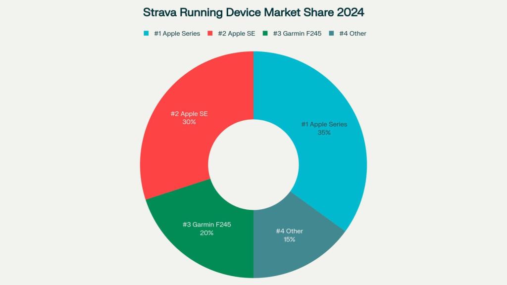 Cuota de mercado de dispositivos wearables en Strava de 2024
