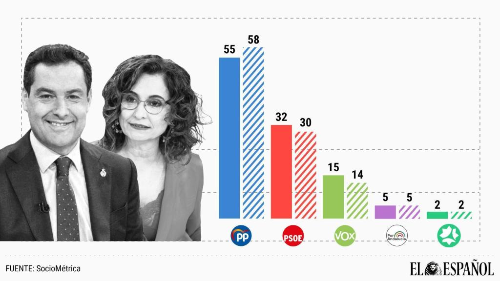 Juanma Moreno conservaría una ajustada mayoría absoluta en Andalucía a pesar de la crisis del cribado del cáncer