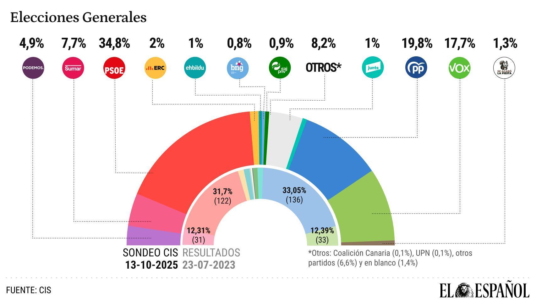 Estimación de voto del CIS de octubre.