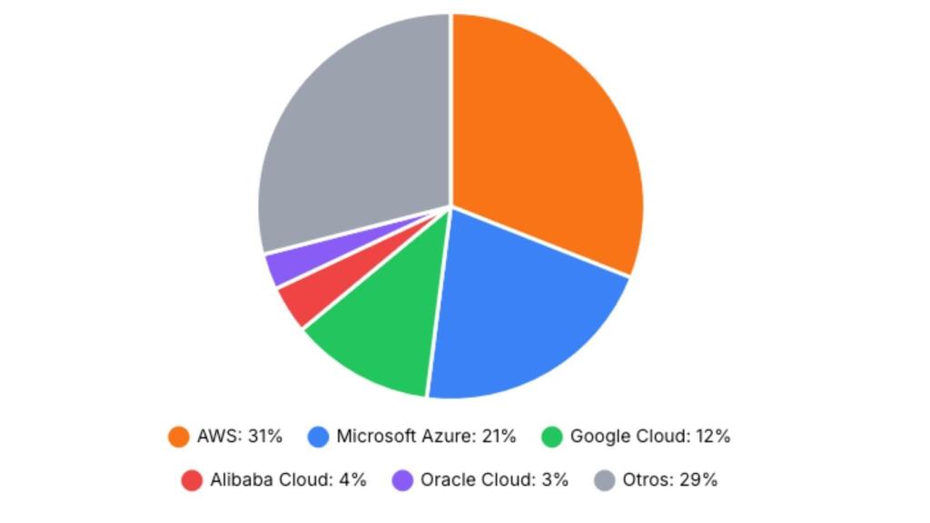 Cuota de Mercado de Cloud Computing (2025)