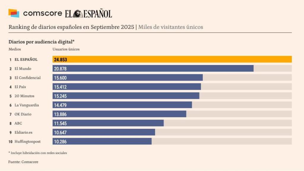 Fuente: Comscore datos Audiencia Total, septiembre de 2025, España.