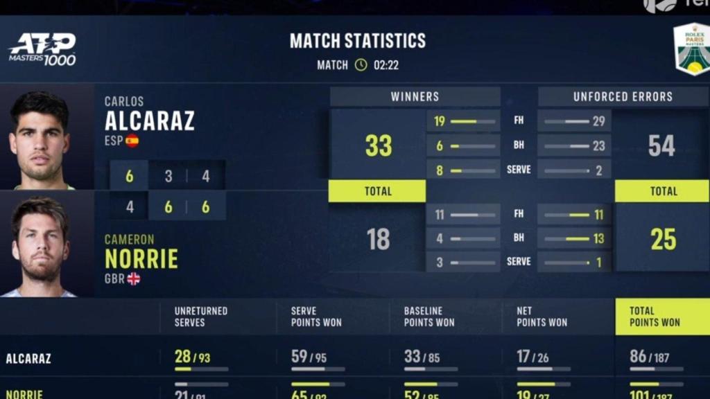 Estadísticas del partido de Alcaraz contra Norrie.