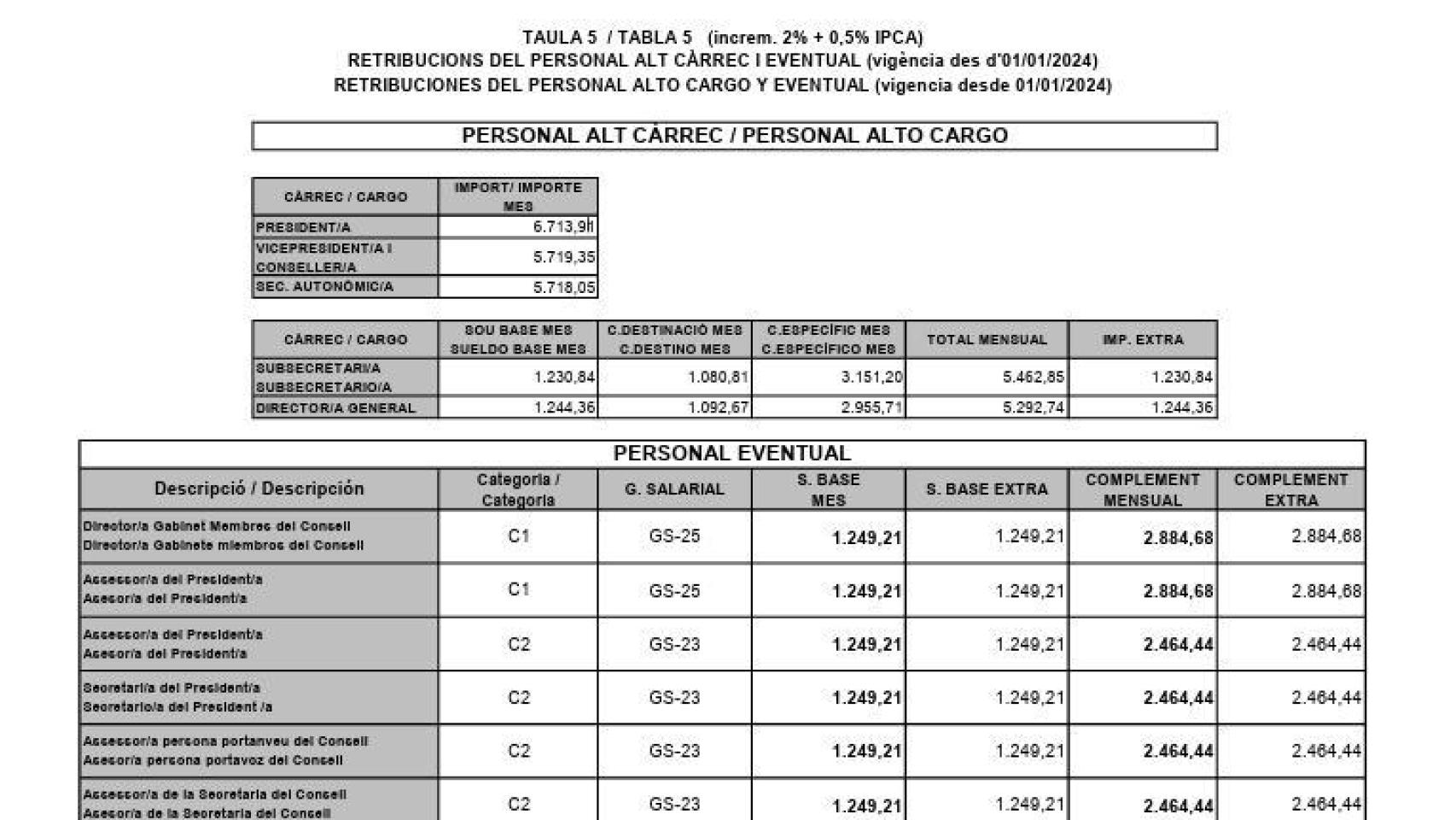 Tablas retributivas. EE