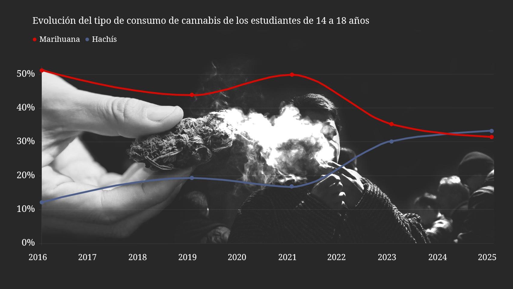 Ni alcohol ni tabaco: el hachís se ha disparado entre los menores en España un 172% durante la última década