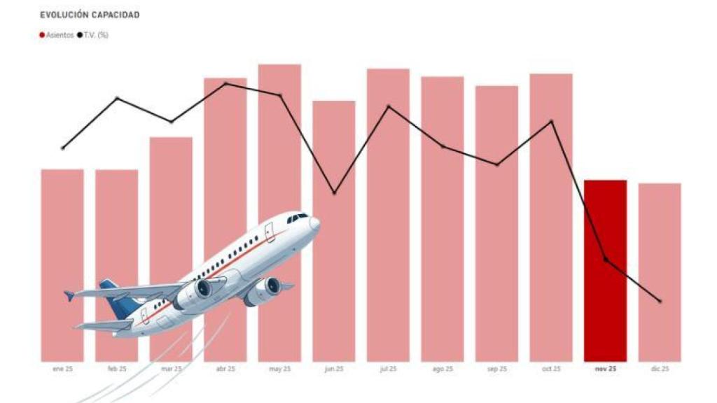 Evolución de los vuelos programados en el aeropuerto de Zaragoza este 2025.