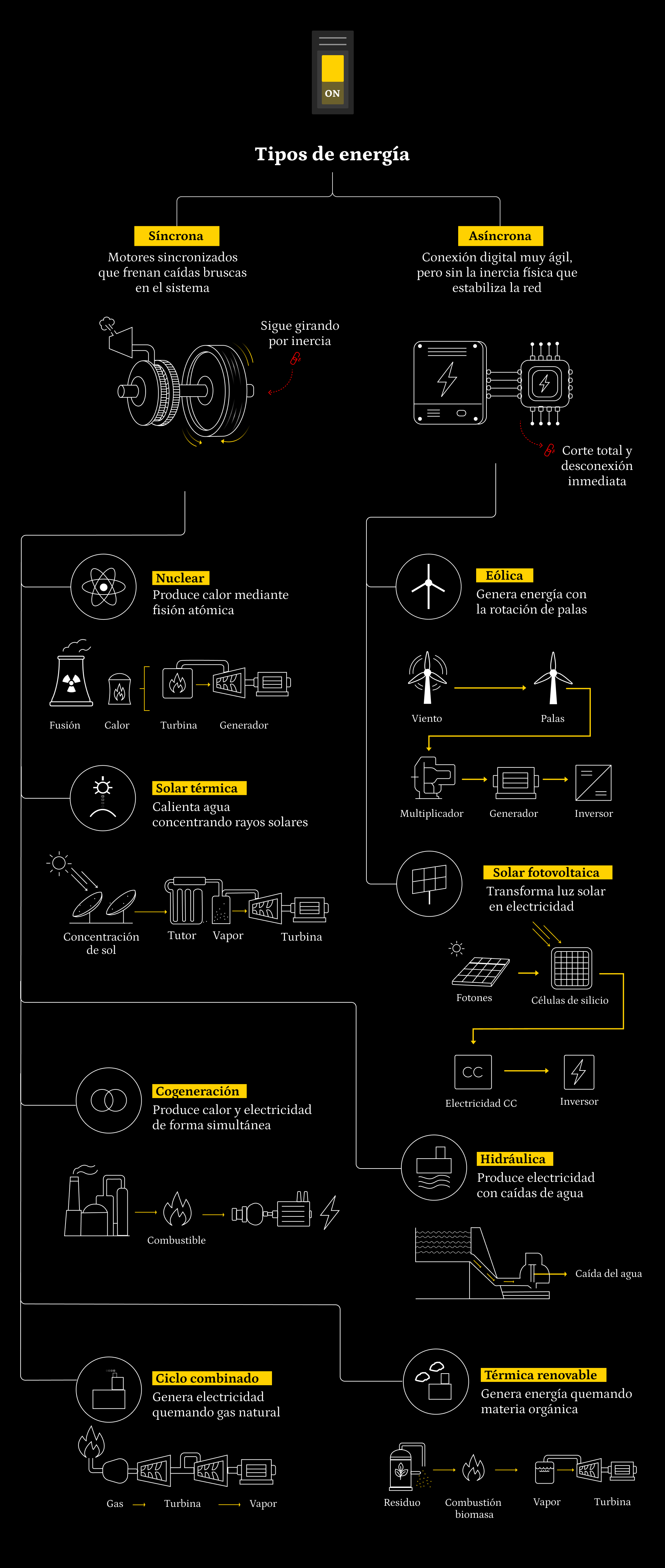 Infografía de tipos de energía