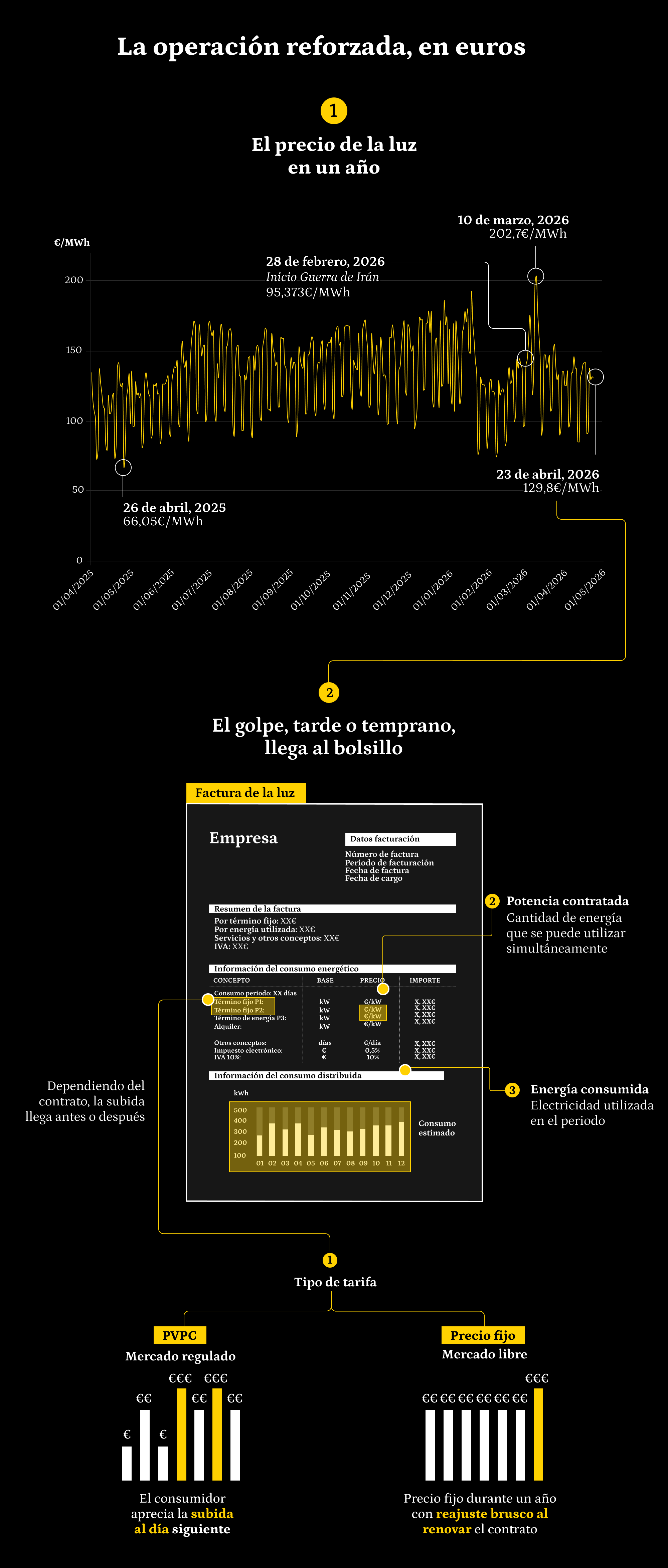 Infografía de operación reforzada, en euros