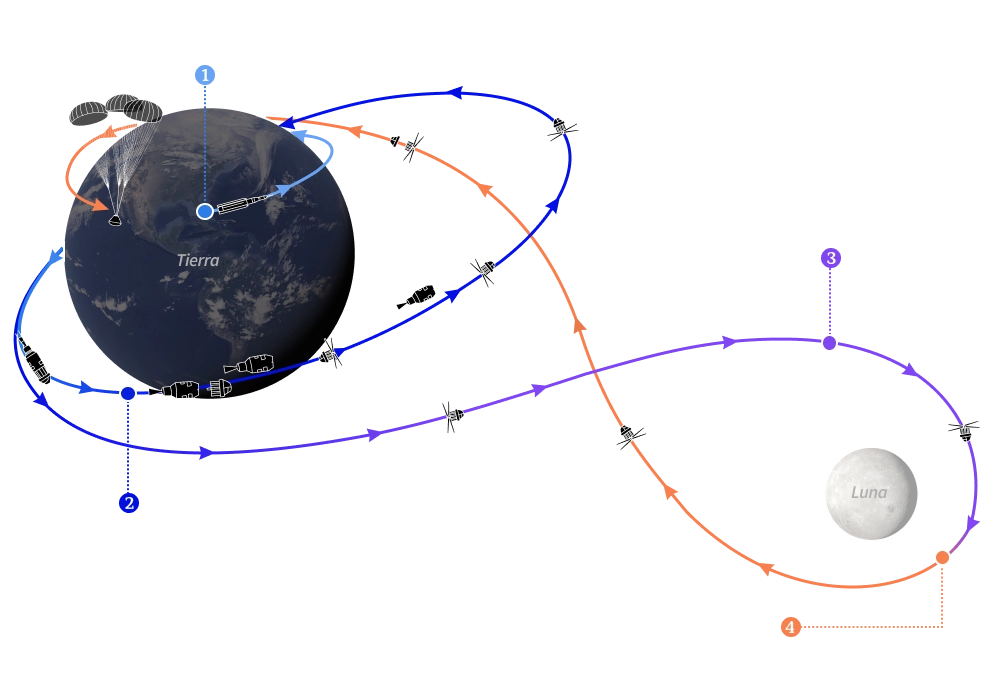 Infografía de la misión Artemis II