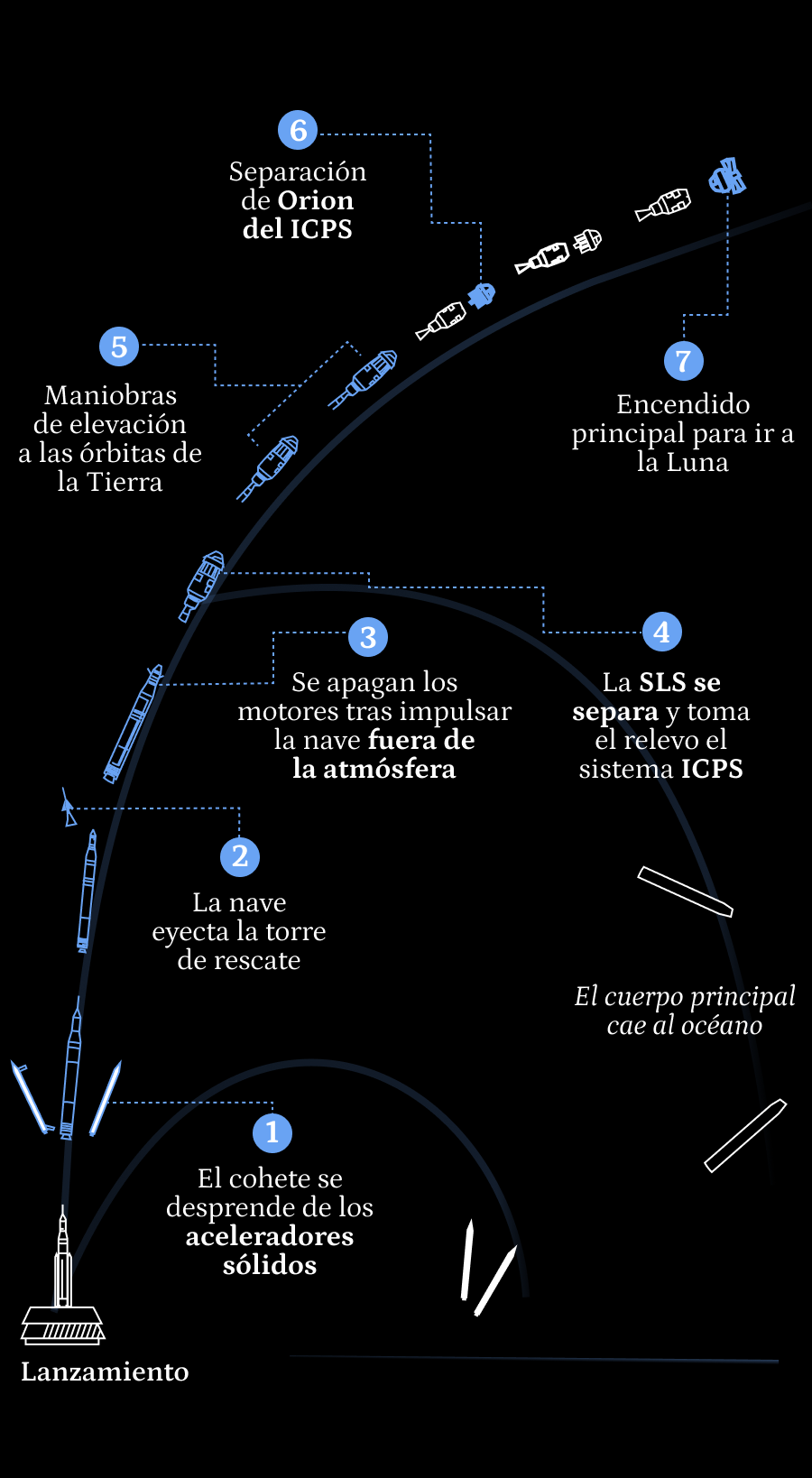 Paso a paso del lanzamiento del cohete donde navega la nave Orion hacia la Luna en la misión Artemis II