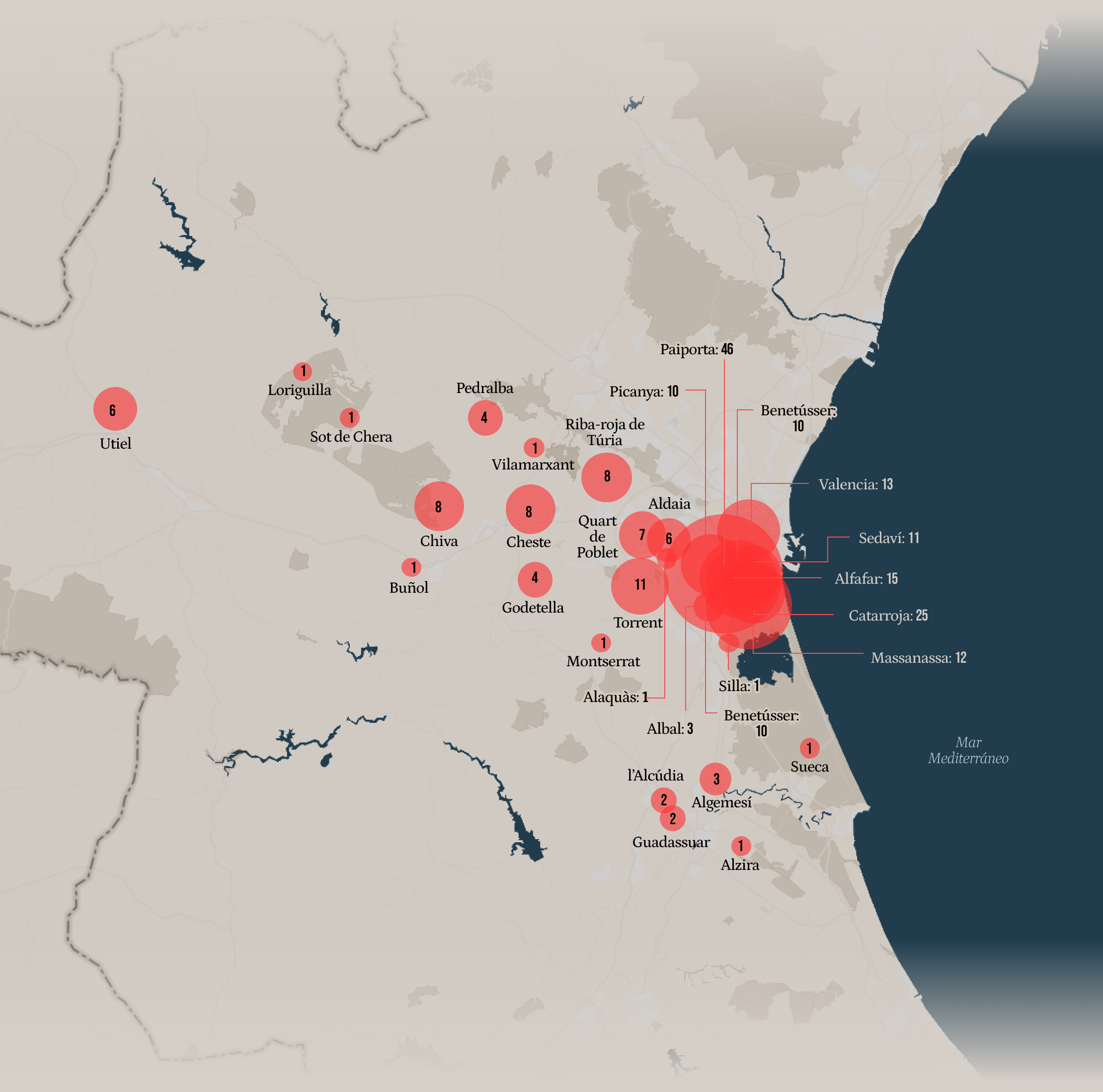 Mapa de la provincia de Valencia que muestra los municipios afectados por la DANA y el número de personas fallecidas en cada uno, representados con círculos rojos proporcionales a la cifra de muertos. Destacan Paiporta con 46 víctimas, Catarroja con 25, Alfafar con 15, Valencia con 13, Massanassa con 12, Sedaví y Torrent con 11 cada uno, y concentraciones menores en localidades del interior como Chiva, Cheste, Quart de Poblet, Aldaia y Utiel, entre otros.
