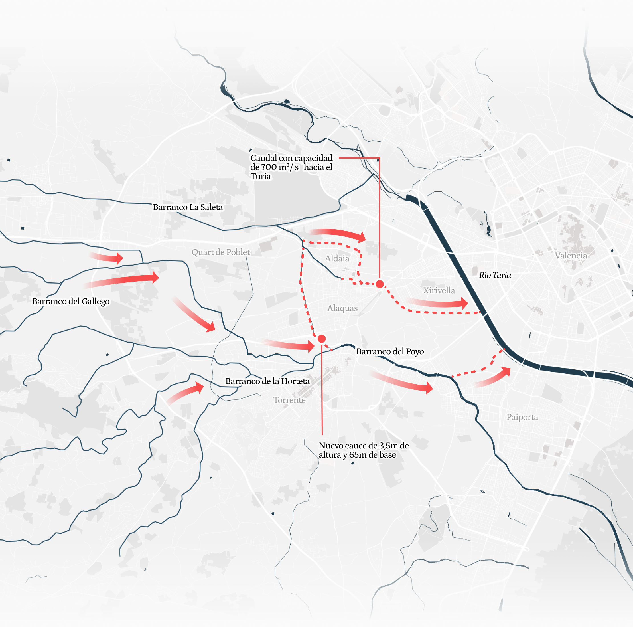Mapa esquemático de la costa y huerta de Valencia que muestra, sobre un fondo gris claro con el mar Mediterráneo a la derecha, la red de ríos y barrancos vinculados a episodios de DANA. En azul oscuro aparecen los cauces principales: río Turia al norte, río Magro al suroeste y río Júcar al sur. En rojo se destacan los barrancos y ramblas que desembocan en el área metropolitana: Rambla del Poyo y ramales asociados, B. de Pelos, B. del Gallego, B. de Pozalet, B. de Santo Domingo, B. de les Canyes y B. de la Horteta, con un trazado que converge hacia la ciudad de Valencia. Incluye etiquetas toponímicas, líneas de drenaje y un sombreado del litoral; el objetivo es ilustrar las vías potenciales de escorrentía e inundación durante lluvias intensas.