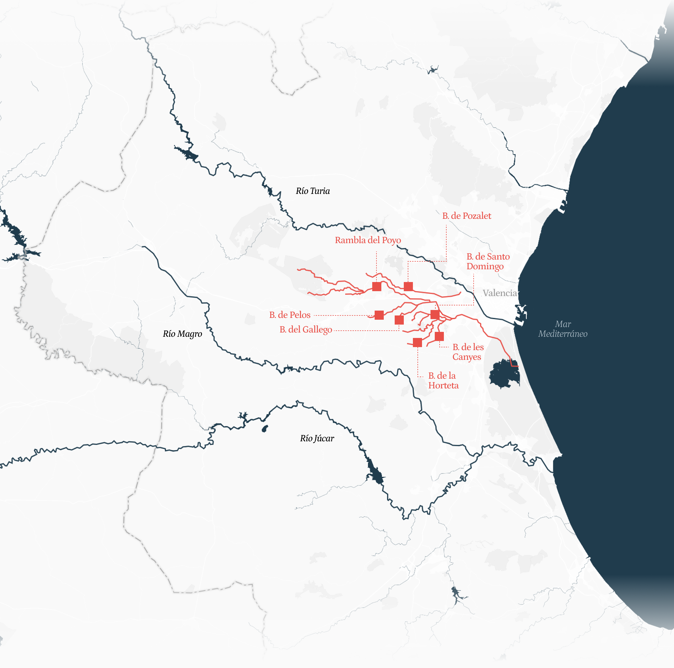 Mapa esquemático de la costa y huerta de Valencia que muestra, sobre un fondo gris claro con el mar Mediterráneo a la derecha, la red de ríos y barrancos vinculados a episodios de DANA. En azul oscuro aparecen los cauces principales: río Turia al norte, río Magro al suroeste y río Júcar al sur. En rojo se destacan los barrancos y ramblas que desembocan en el área metropolitana: Rambla del Poyo y ramales asociados, B. de Pelos, B. del Gallego, B. de Pozalet, B. de Santo Domingo, B. de les Canyes y B. de la Horteta, con un trazado que converge hacia la ciudad de Valencia. Incluye etiquetas toponímicas, líneas de drenaje y un sombreado del litoral; el objetivo es ilustrar las vías potenciales de escorrentía e inundación durante lluvias intensas.