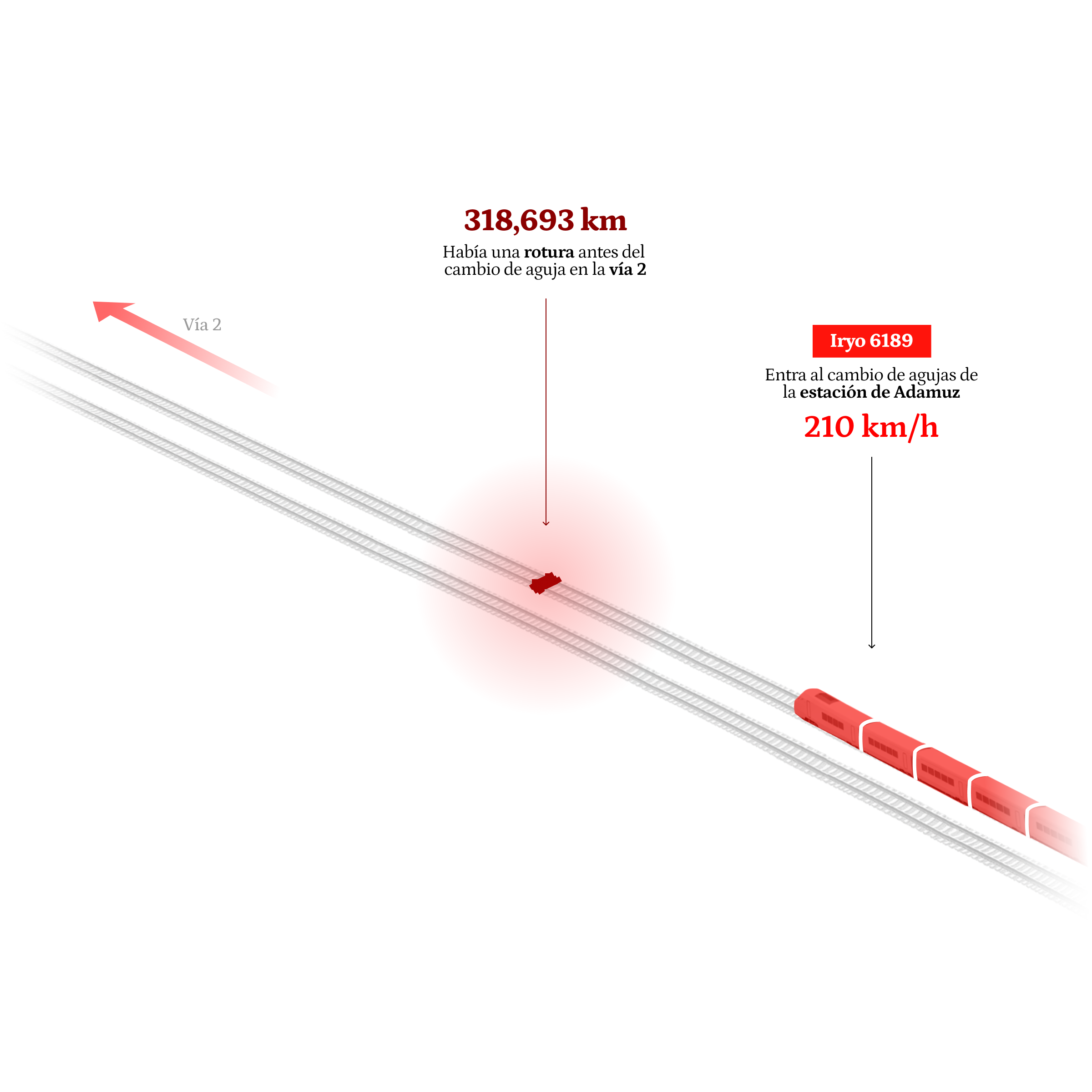 Recreación del fallo en la vía previo al descarrilamiento del tren Iryo en Adamuz.