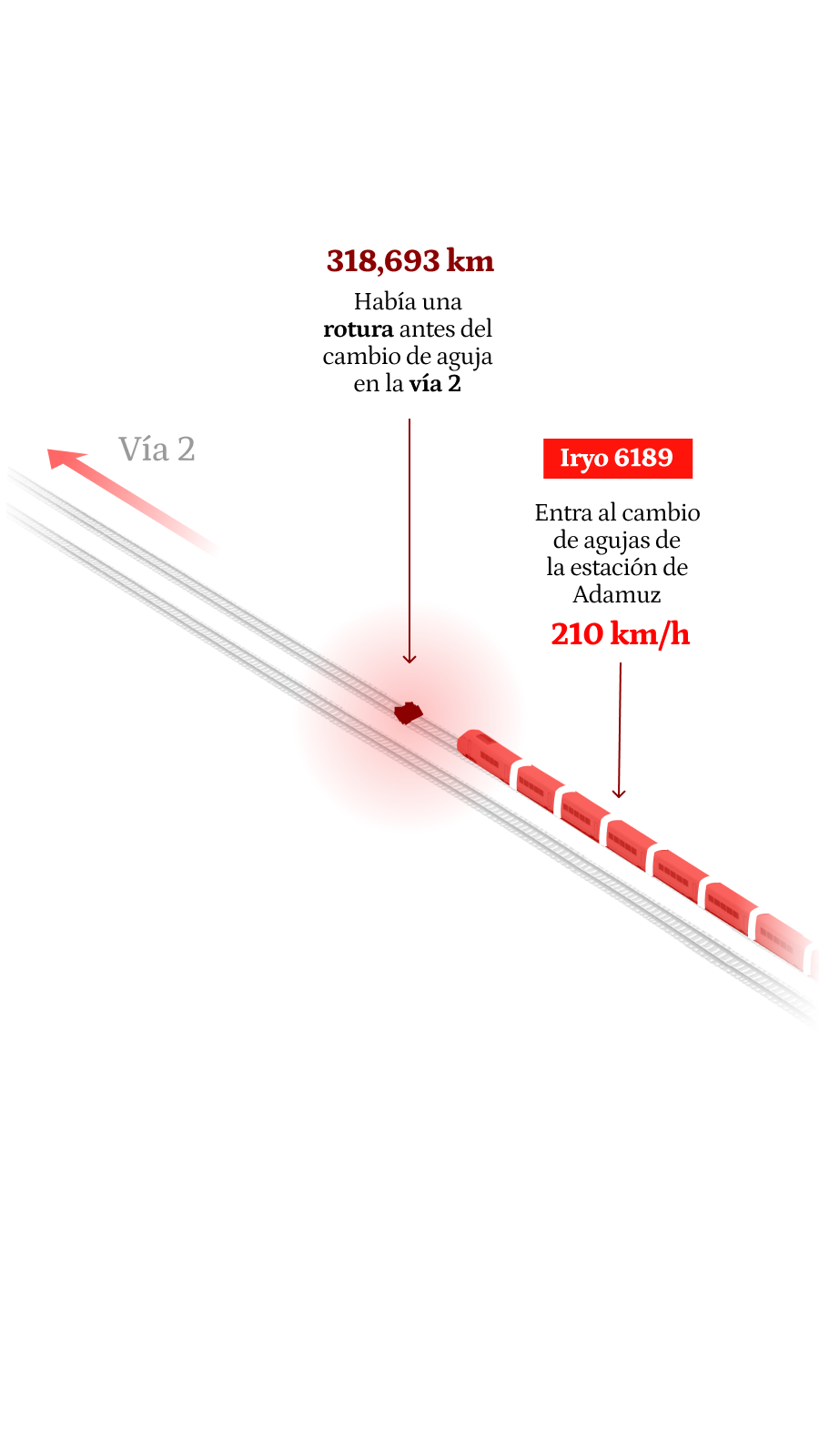 Recreación del fallo en la vía previo al descarrilamiento del tren Iryo en Adamuz.