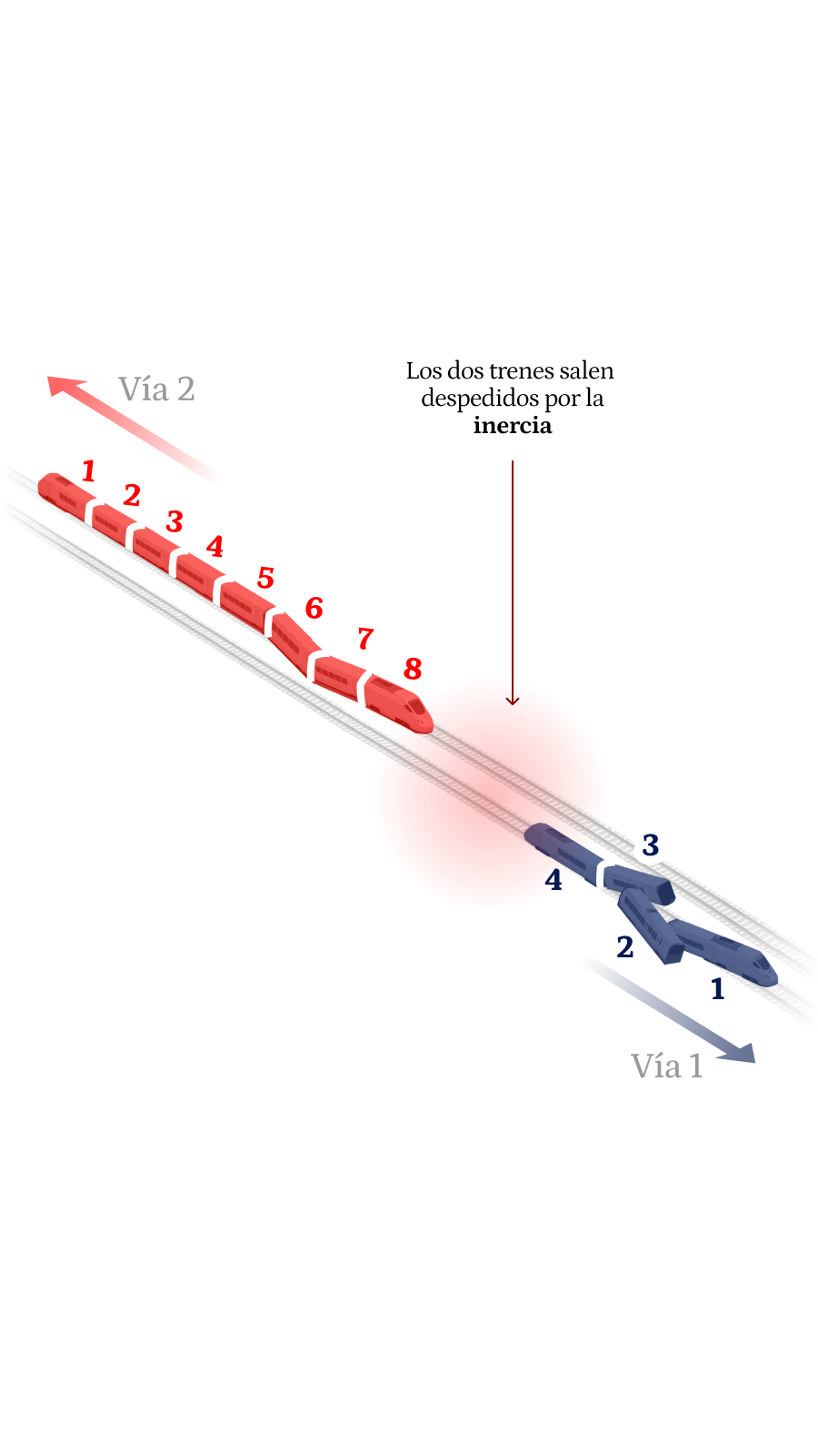 Estado del tren Alvia tras el impacto, con varios vagones descompuestos y fuera de la vía.