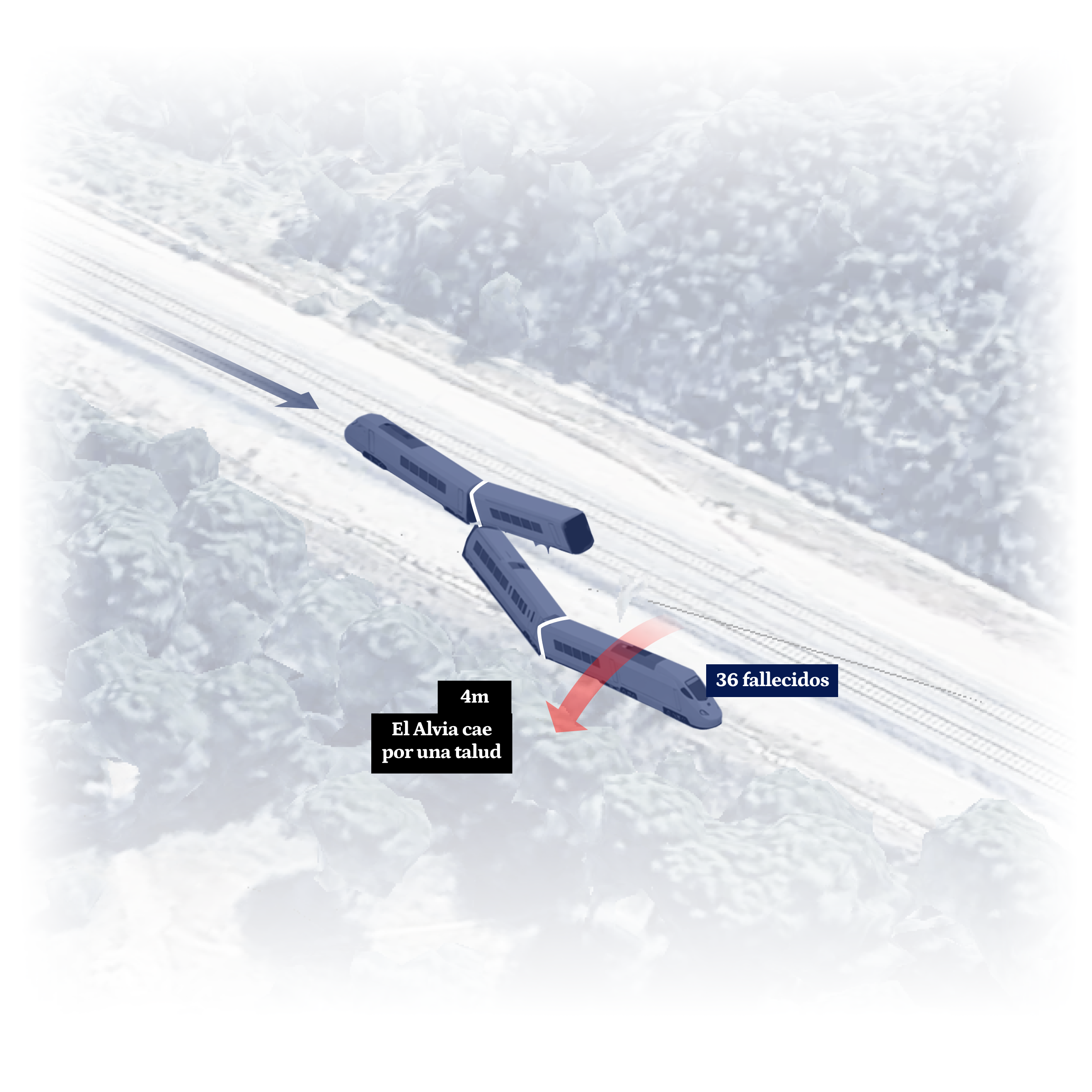 Estado final del tren Alvia accidentado tras caer por un talud de cuatro metros.