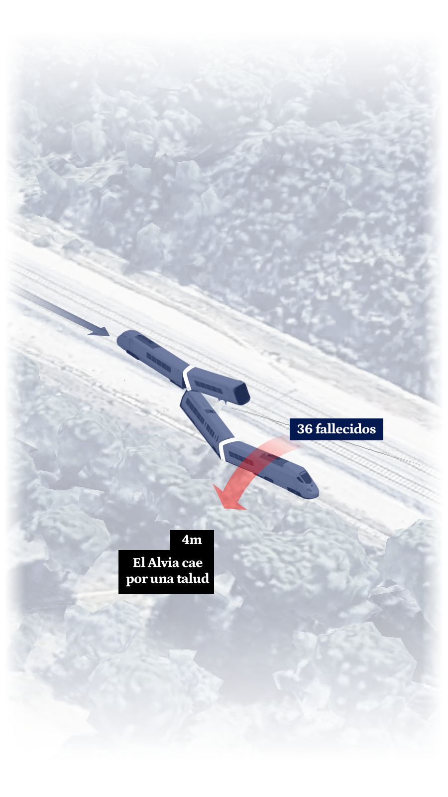 Estado final del tren Alvia accidentado tras caer por un talud de cuatro metros.