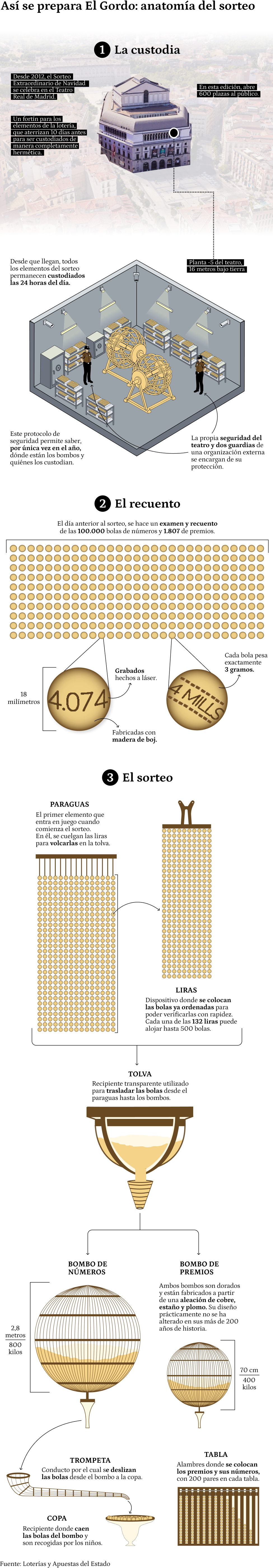 Infográfico sobre todo o processo do sorteio de Natal 2025.