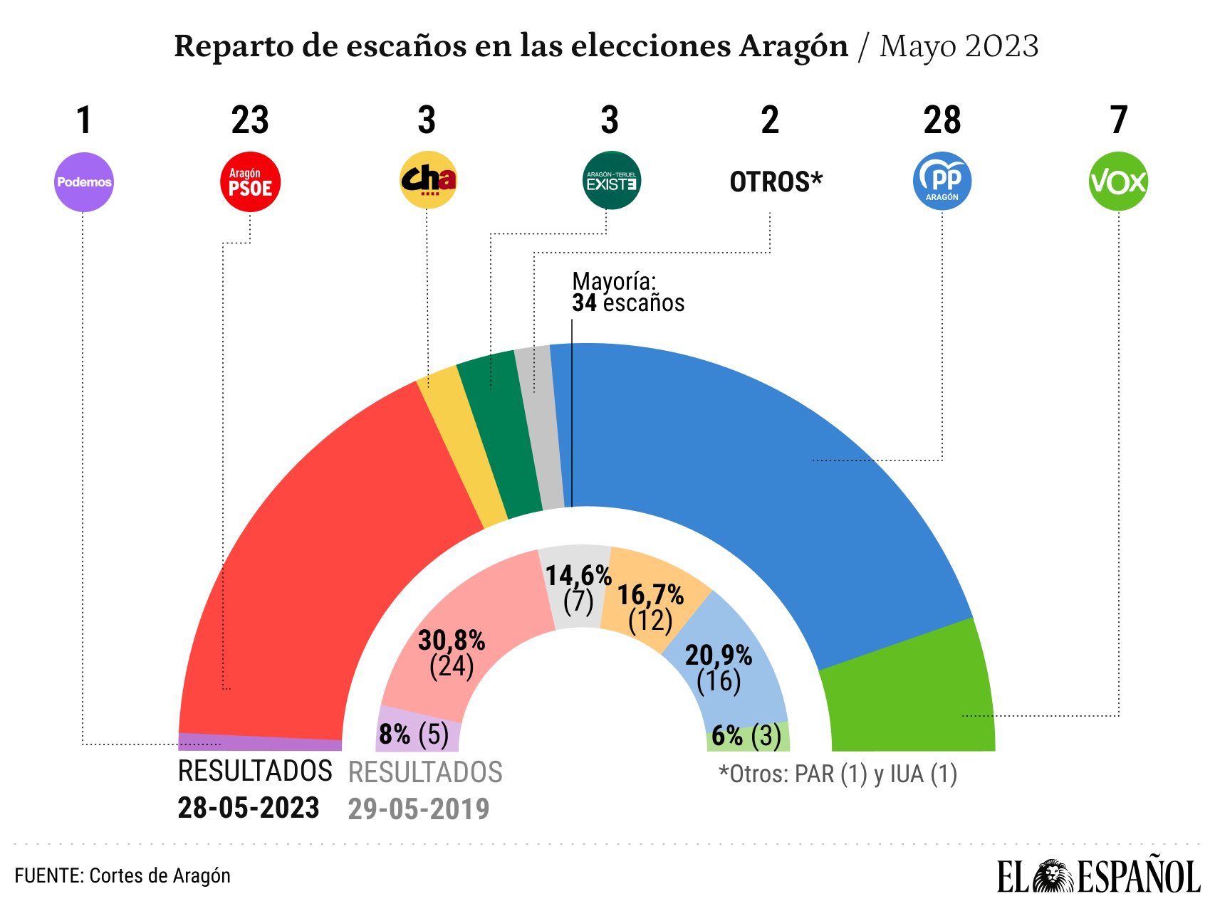 Primer gráfico versión de escritorio