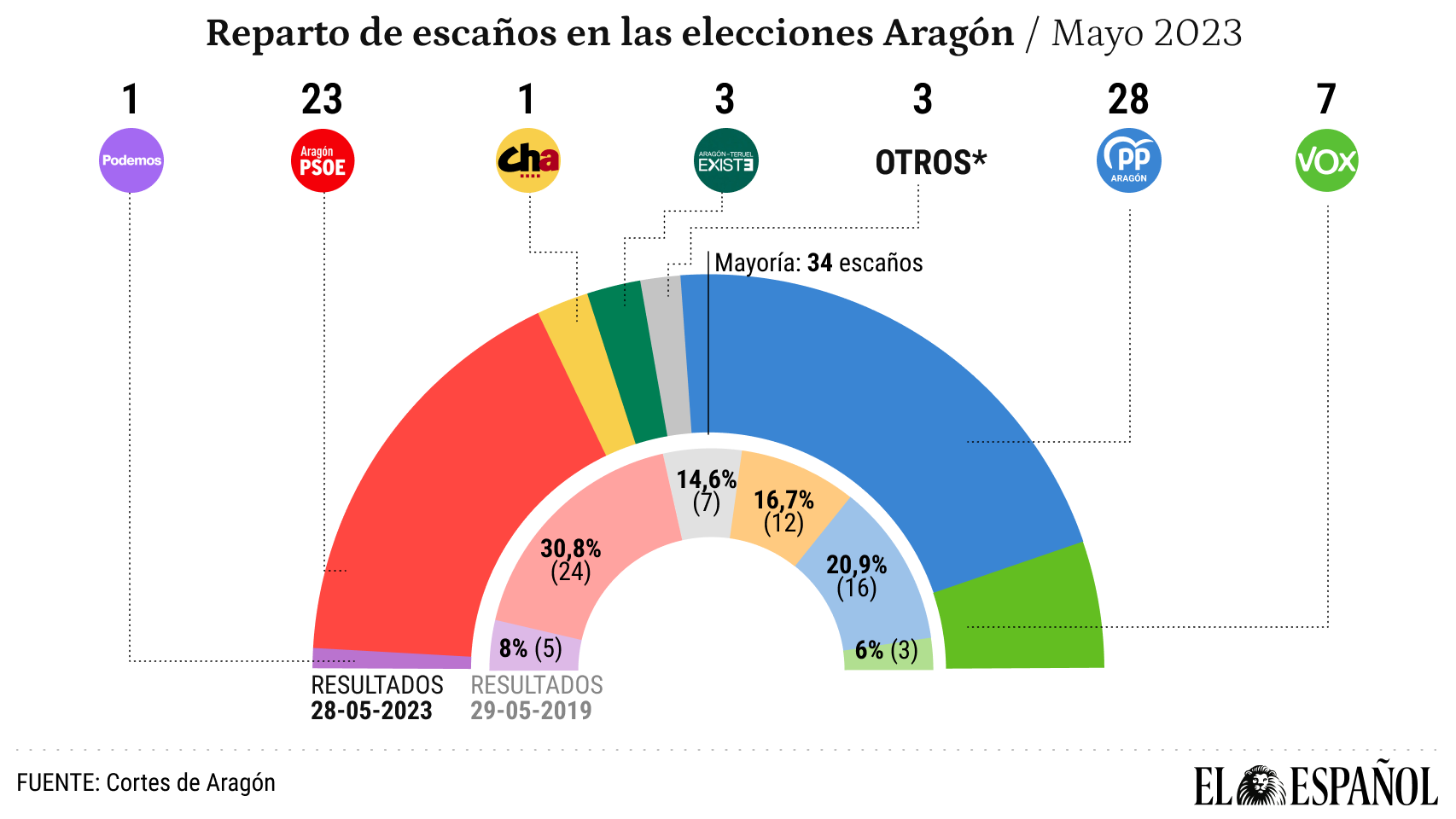 Primer gráfico versión móvil