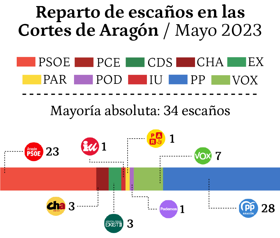 Primer gráfico versión móvil