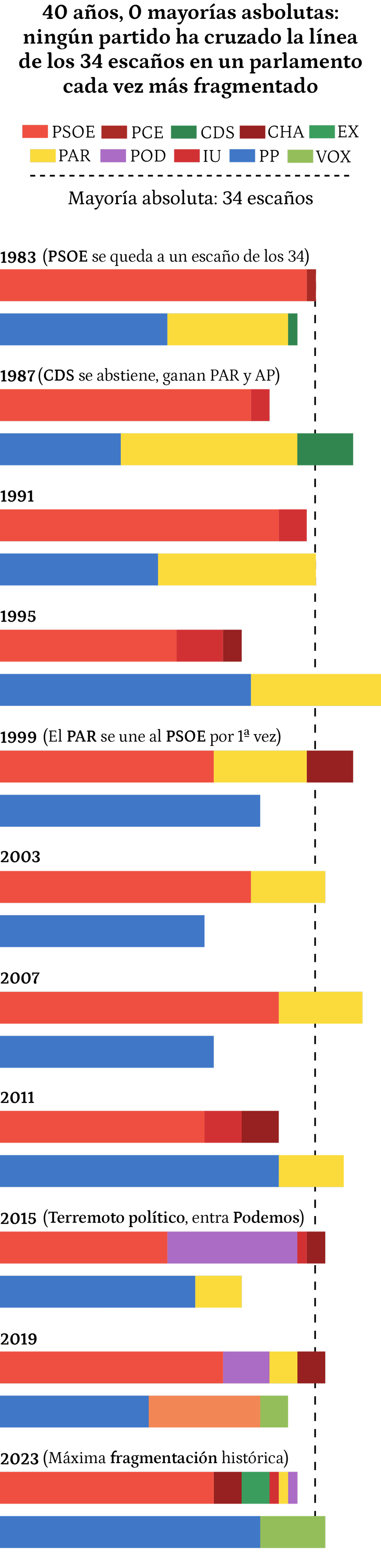 Primer gráfico versión móvil