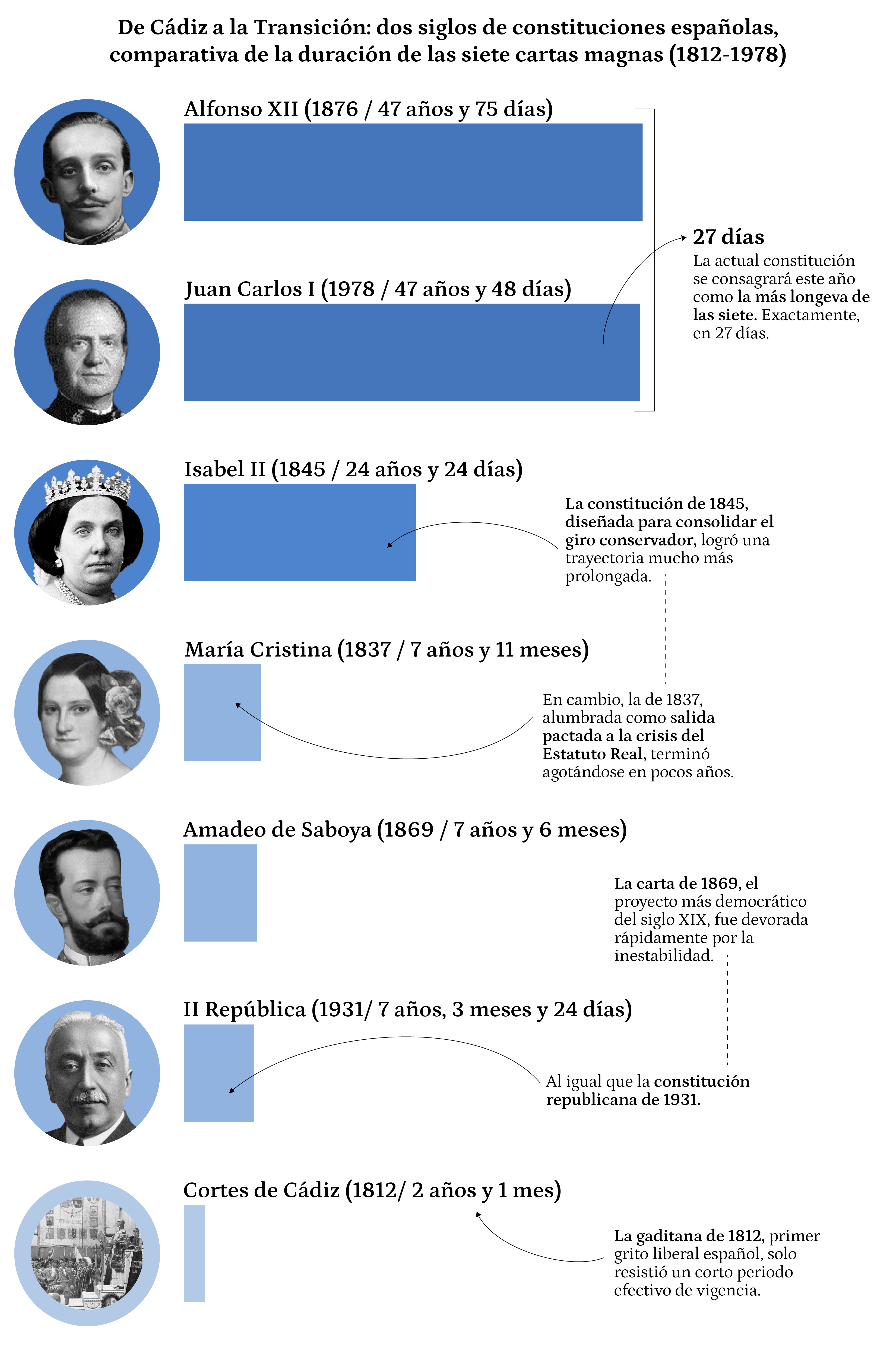 Gráfico Constitución