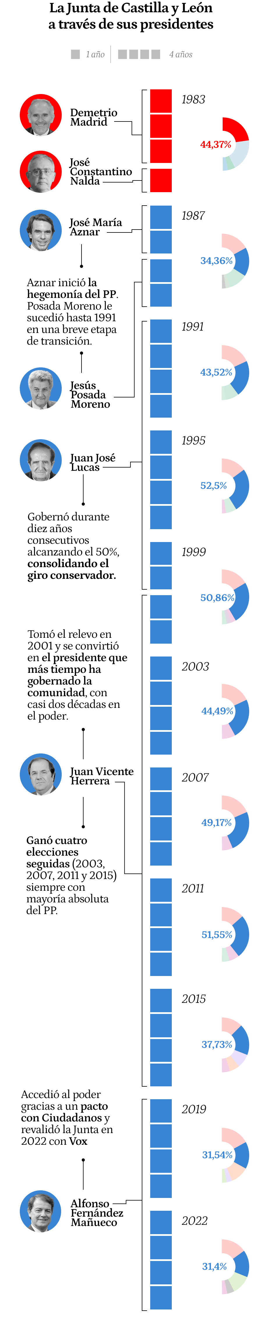 Primer gráfico versión móvil