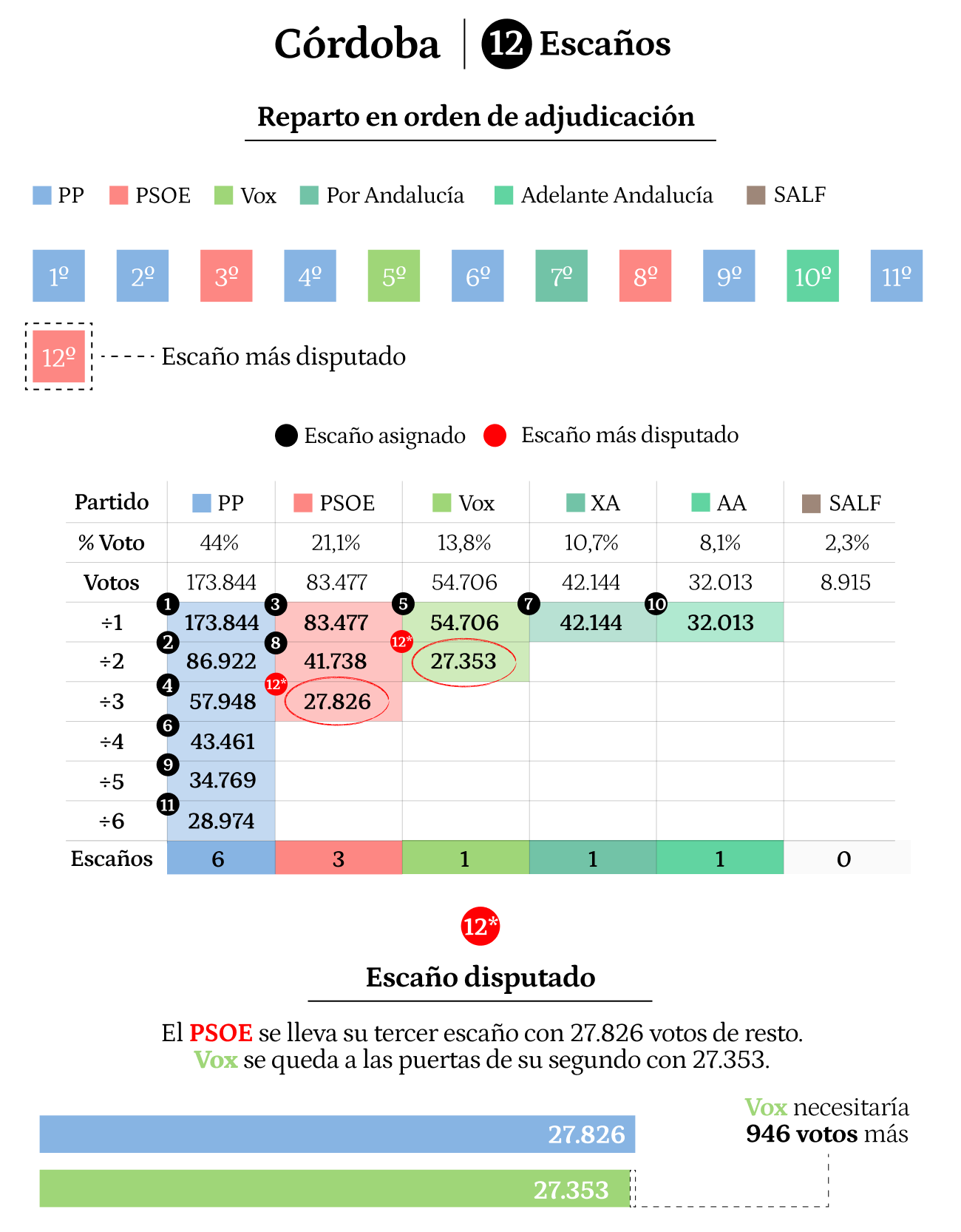Córdoba