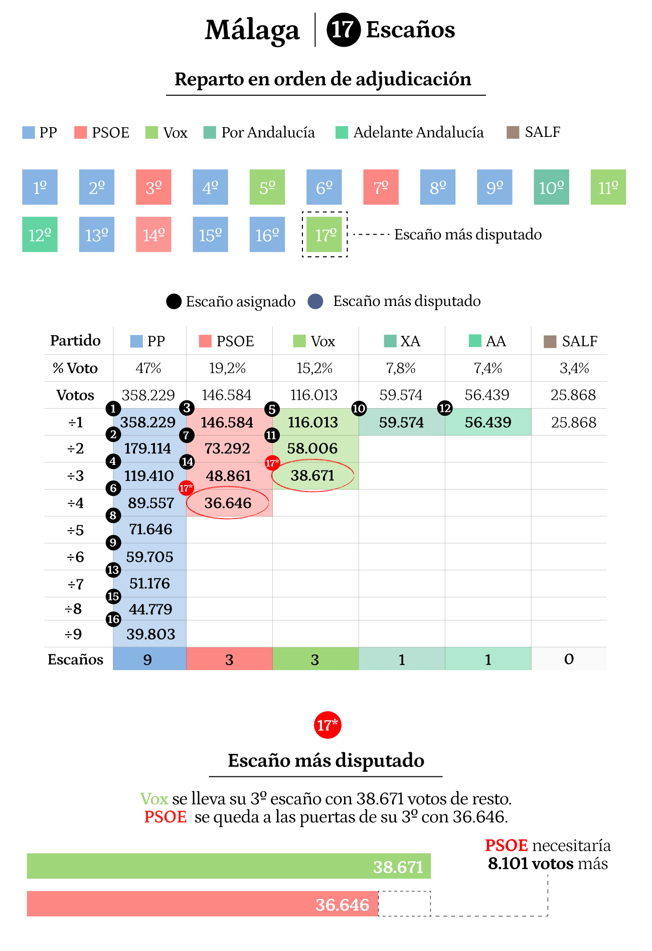 Málaga