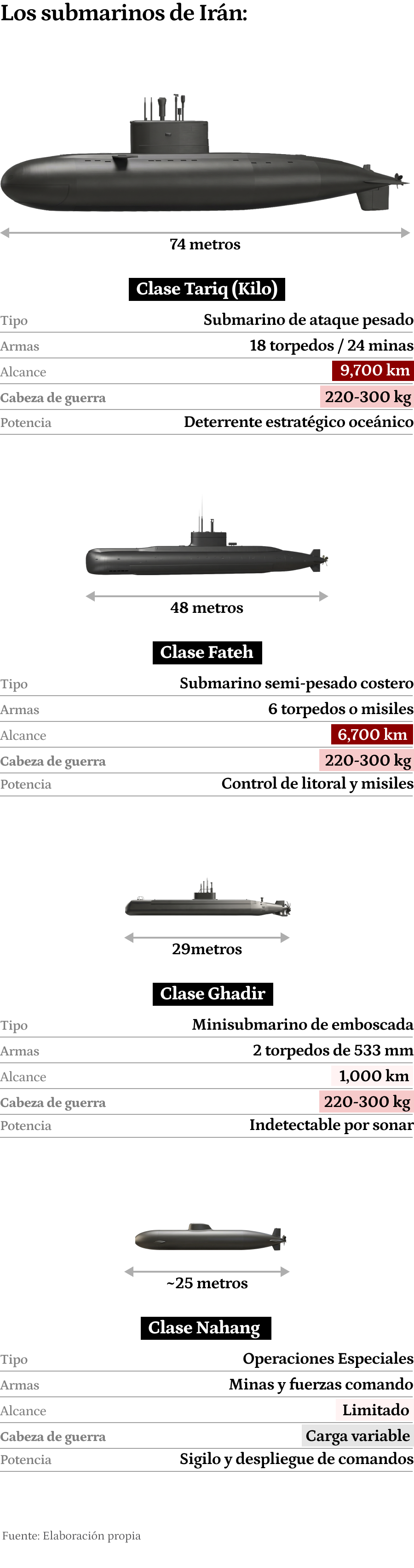 Gráfico sobre la flota naval de submarinos que tiene Irán
