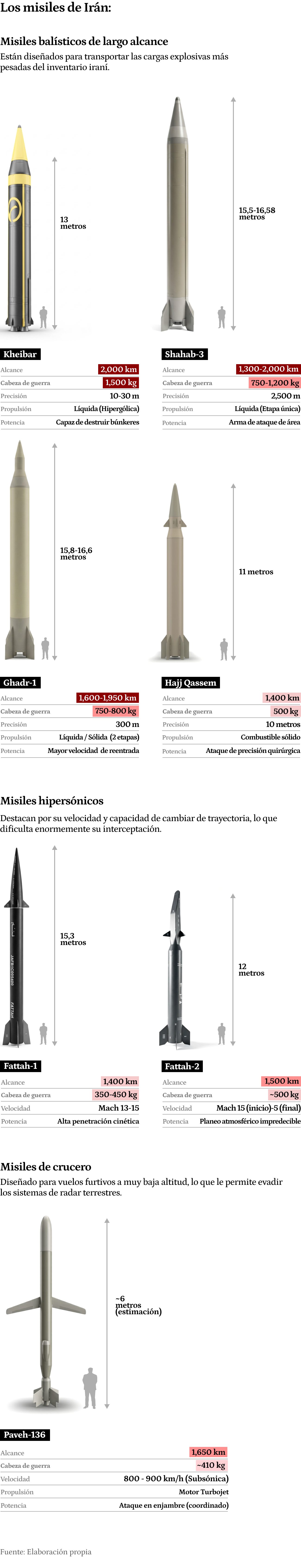 Gráfico sobre el armamento de misiles que tiene Irán