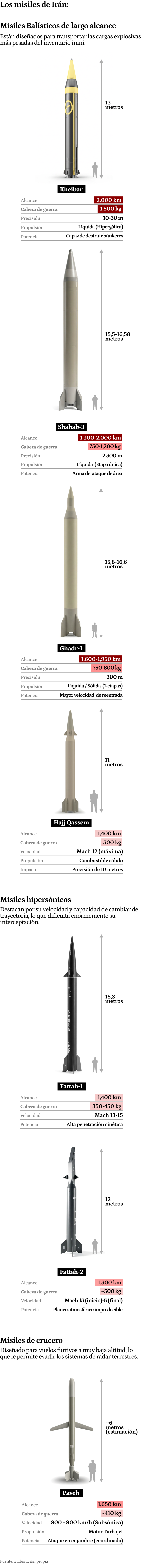 Gráfico sobre el armamento de misiles que tiene Irán